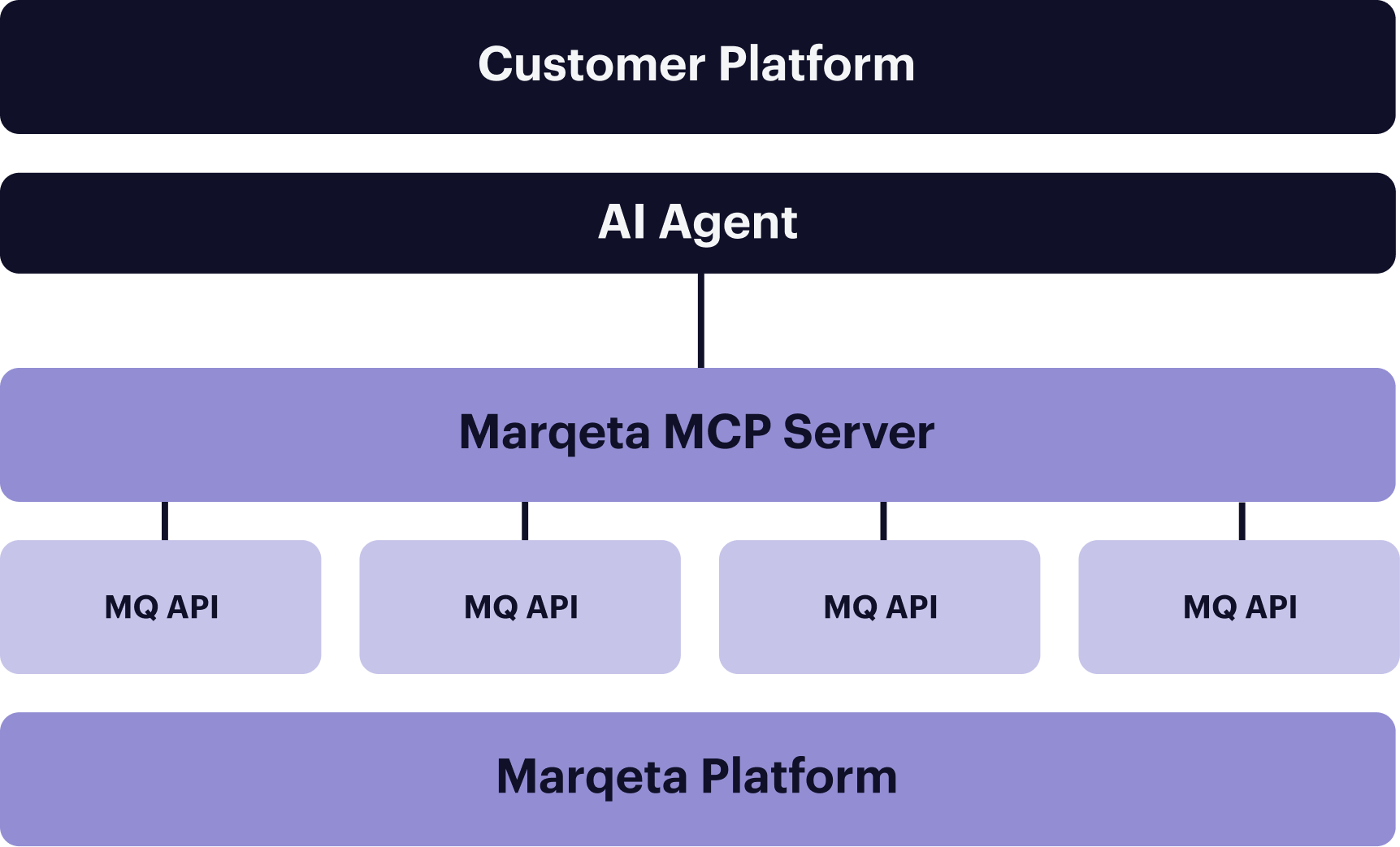 Marqeta