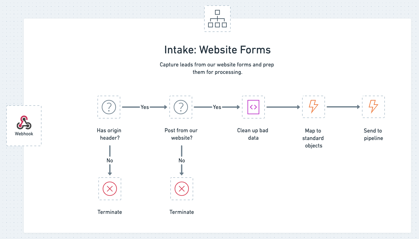 Website Form Intake Schematic - Lead Management Framework