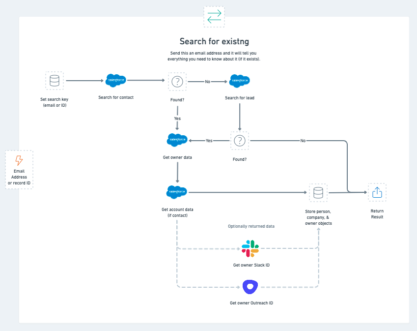 Search for existing lead/contact in Salesforce - Lead Management Framework