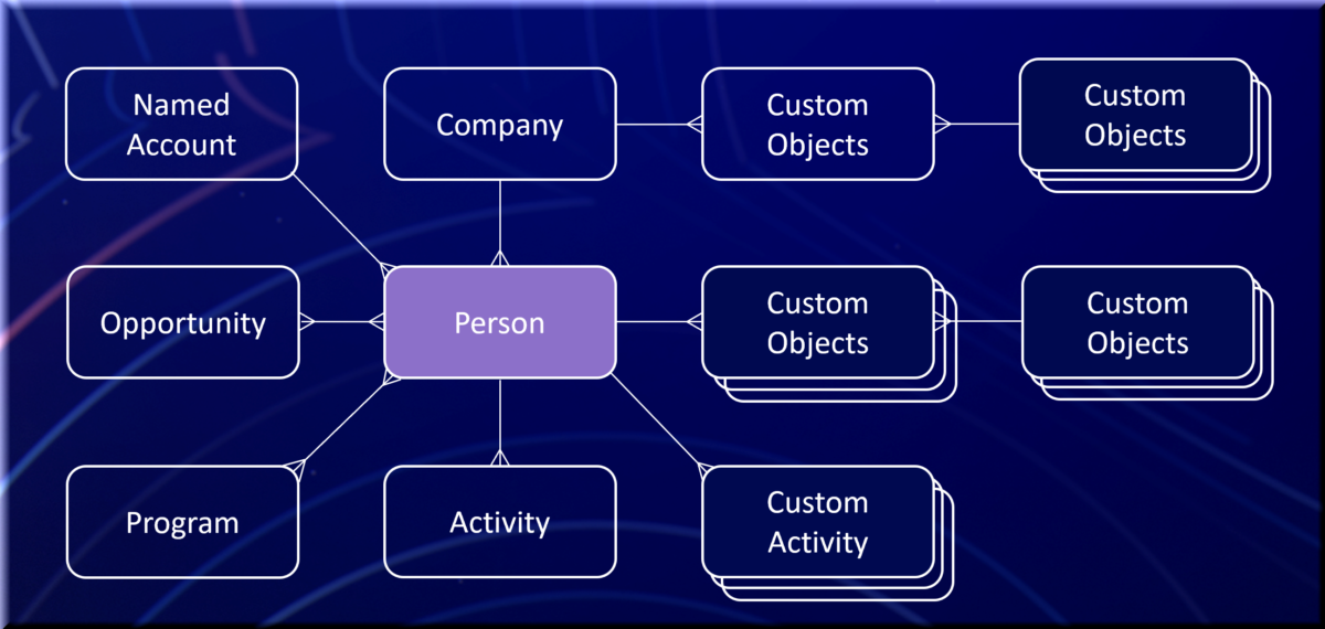 Ultimate Guide To Marketo Bulk Updates 2