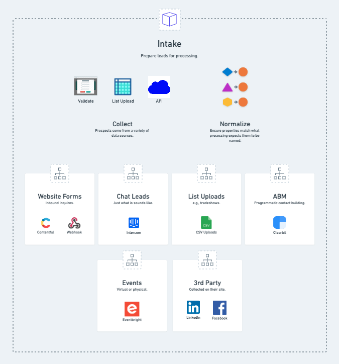 Lead Intake Schematic - Lead Management Framework