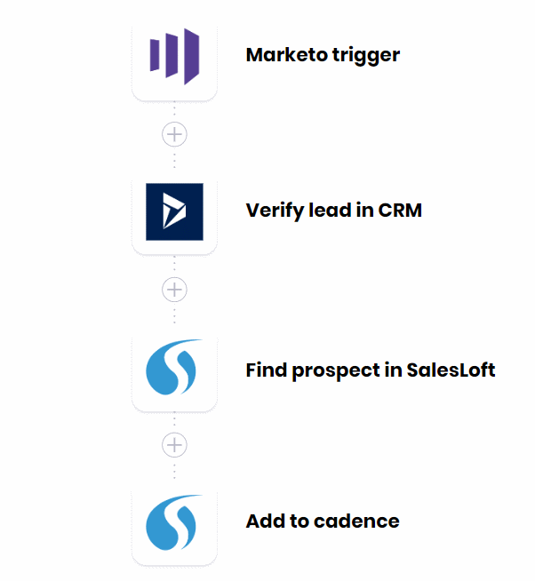 Announcing Tray.io partners with SalesLoft to automate sales engagement 3