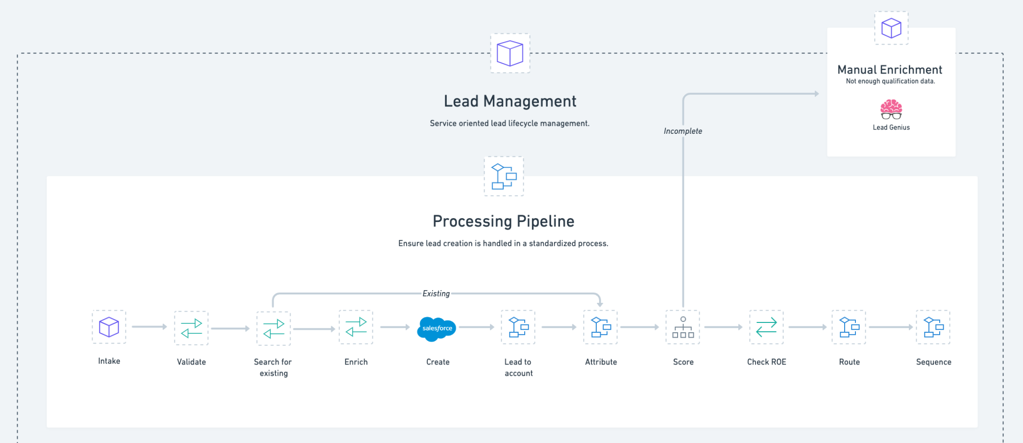 Lead management rev ops 2