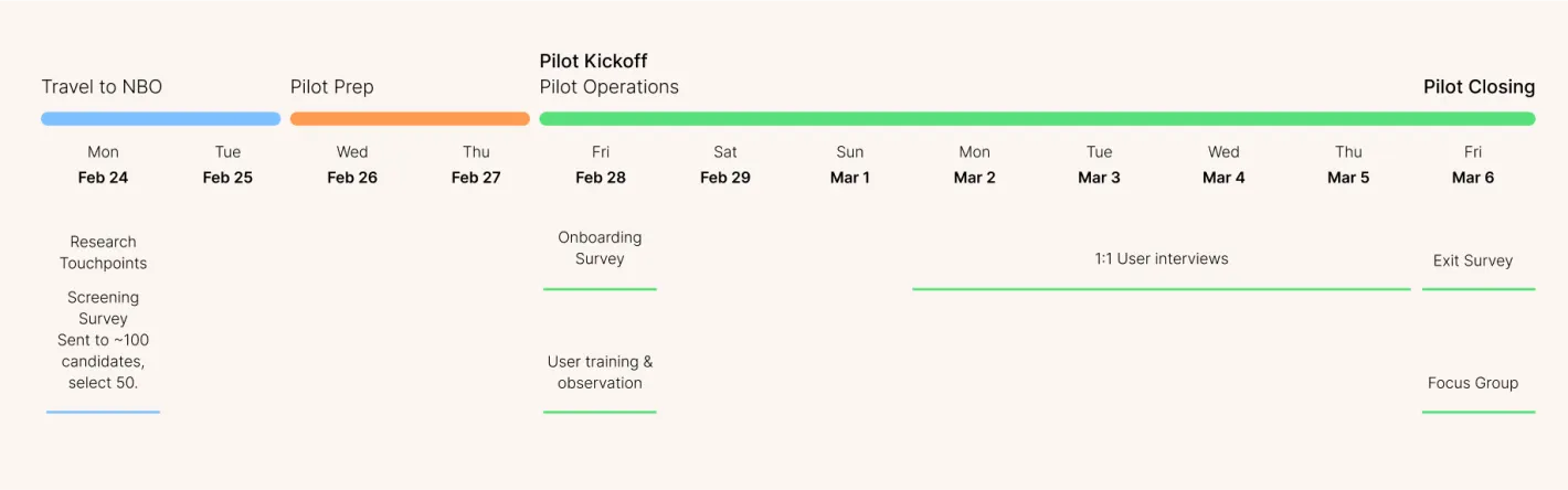   Pilot kit - Design and planning