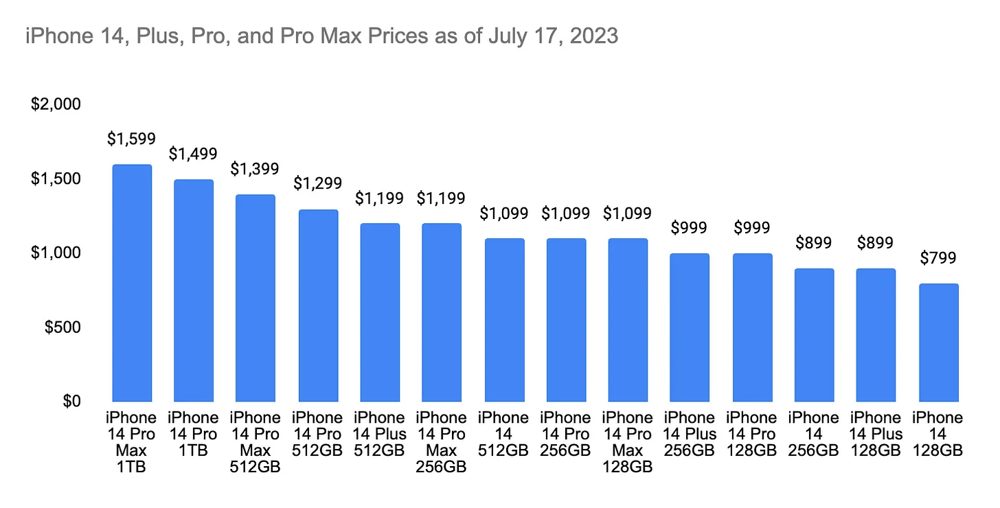 iphone price 2