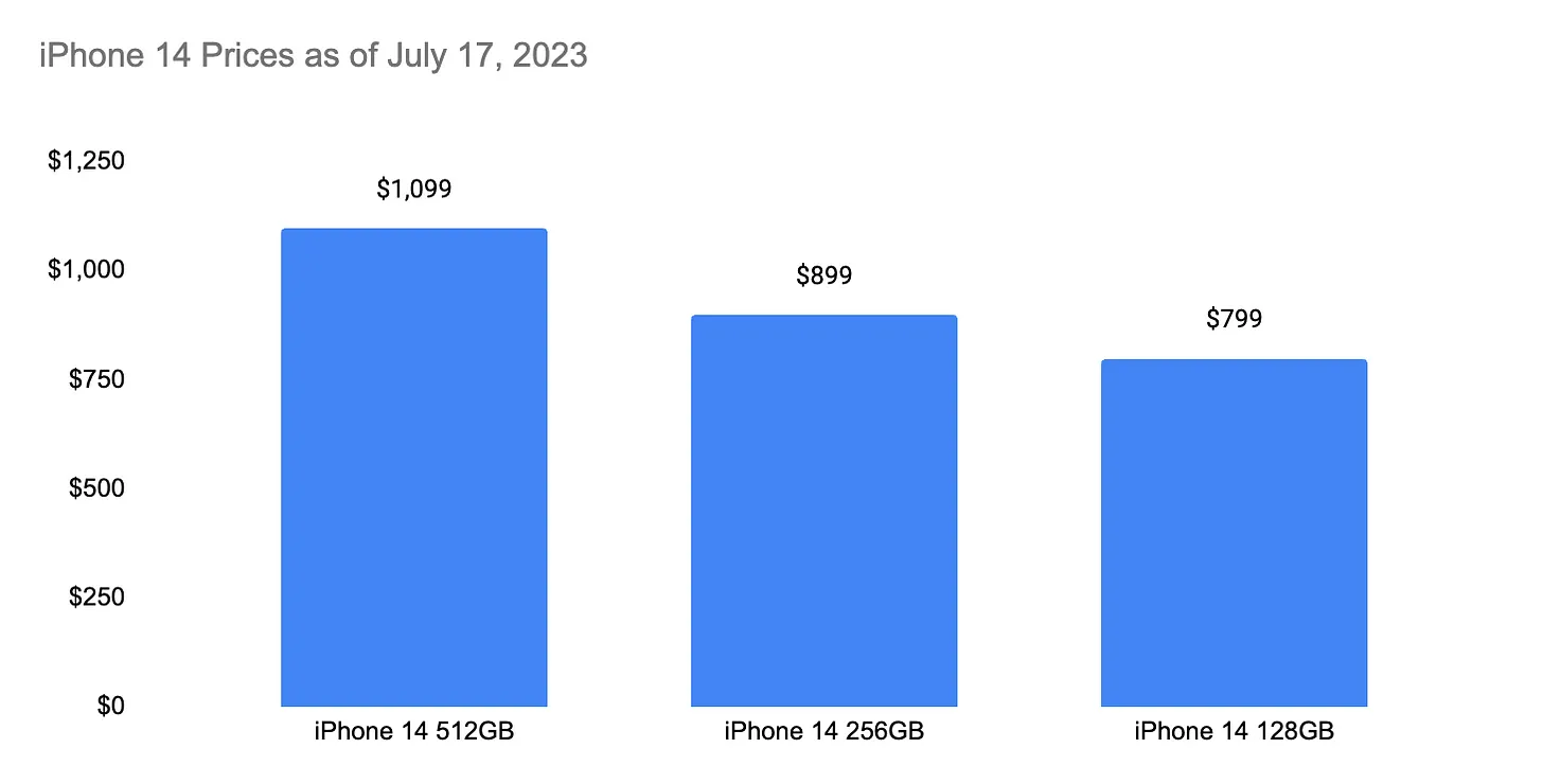 iPhone graph