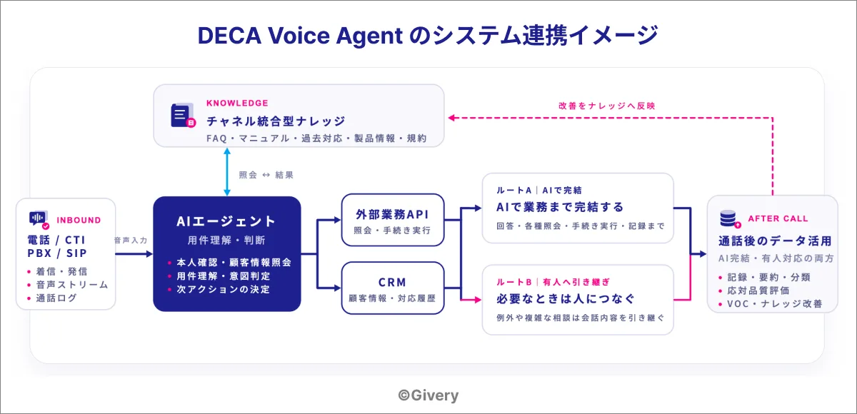 DECA Voice Agentのシステム連携イメージ