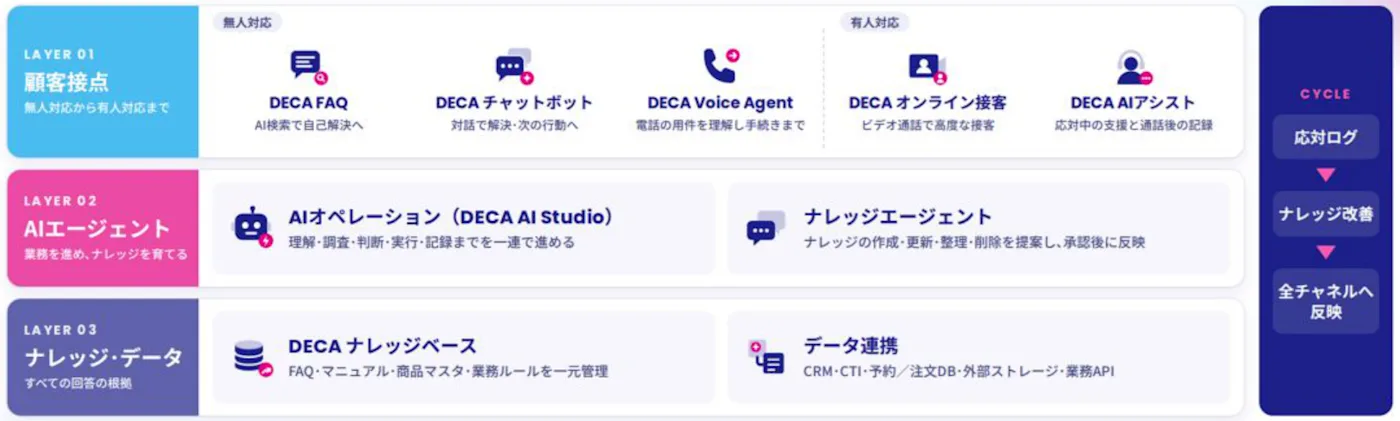 DECA Service Agent：接客チャネル・AIエージェント・ナレッジ／データをつなぐ全体図