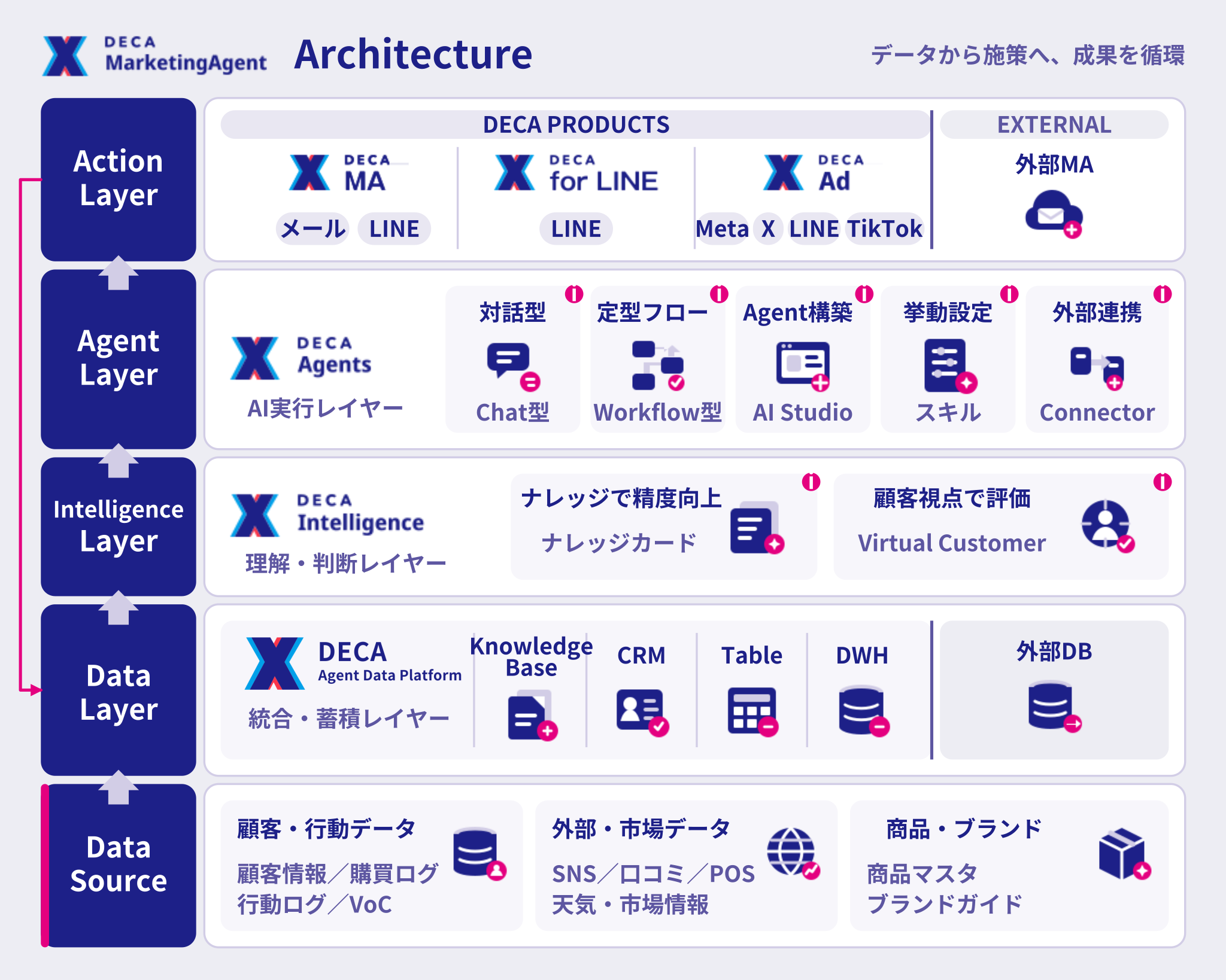 施策実行、Agent、Intelligence、Data、Data Sourceの5層で構成され、既存システムと連携しながらデータから施策、成果を循環させるDECA Marketing Agentのアーキテクチャ