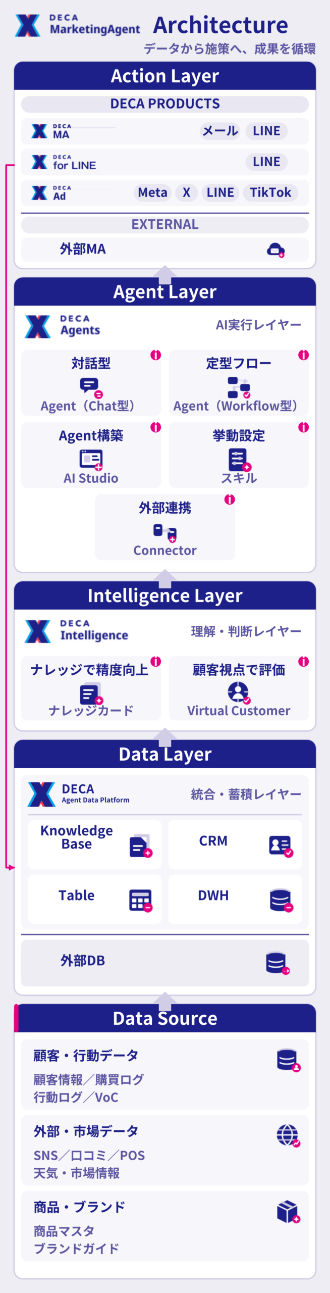 施策実行、Agent、Intelligence、Data、Data Sourceの5層で構成され、既存システムと連携しながらデータから施策、成果を循環させるDECA Marketing Agentのアーキテクチャ