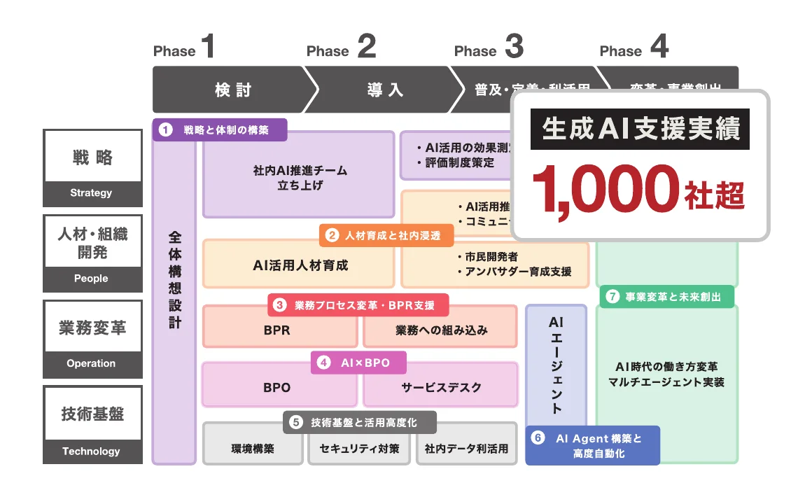 生成AI・AIエージェント支援のフェーズと支援領域を示す図