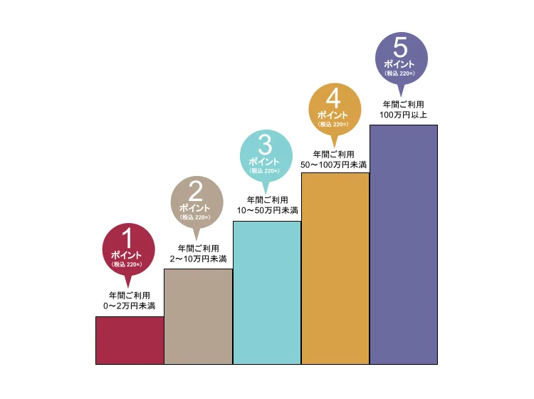 会員ランク別のポイント進呈率の図。年間ご利用0〜2万円未満で1ポイント、2〜10万円未満で2ポイント、10〜50万円未満で3ポイント、50〜100万円未満で4ポイント、100万円以上で5ポイント（いずれも税込220円ごと）