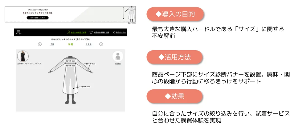 サイズ診断の施策まとめ。導入の目的は最も大きな購入ハードルである「サイズ」に関する不安解消。活用方法は商品ページ下部にサイズ診断バナーを設置し、興味・関心の段階から行動に移るきっかけをサポートすること。効果は自分に合ったサイズの絞り込みと試着サービスを合わせた購買体験の実現