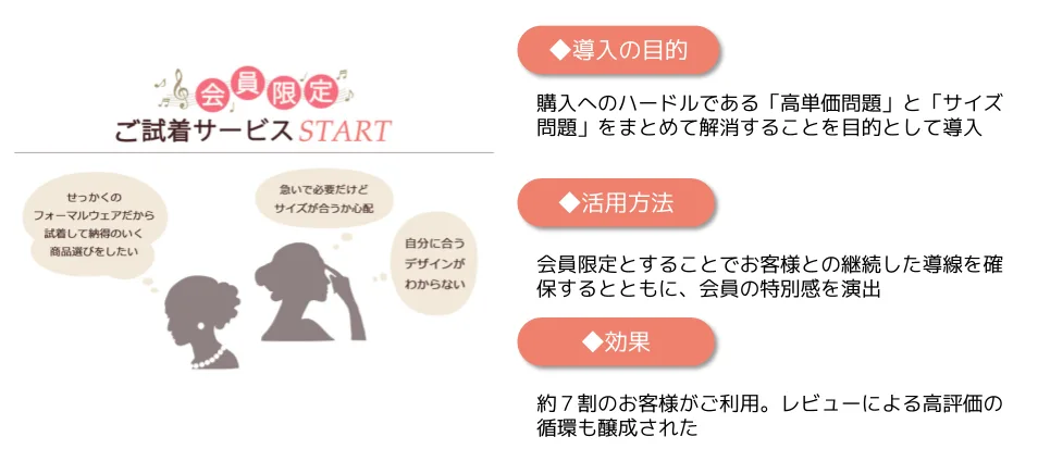 会員限定ご試着サービスの施策まとめ。導入の目的は「高単価問題」と「サイズ問題」をまとめて解消すること。活用方法は会員限定とすることで継続した導線を確保し会員の特別感を演出すること。効果は約7割のお客様が利用し、レビューによる高評価の循環も醸成された