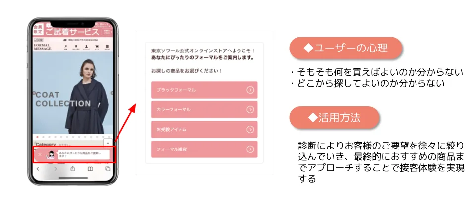 チャットボットによる商品診断。ユーザーは何を買えばよいか・どこから探せばよいか分からない状態にあり、診断で要望を徐々に絞り込み、最終的におすすめ商品まで案内することで接客体験を実現する