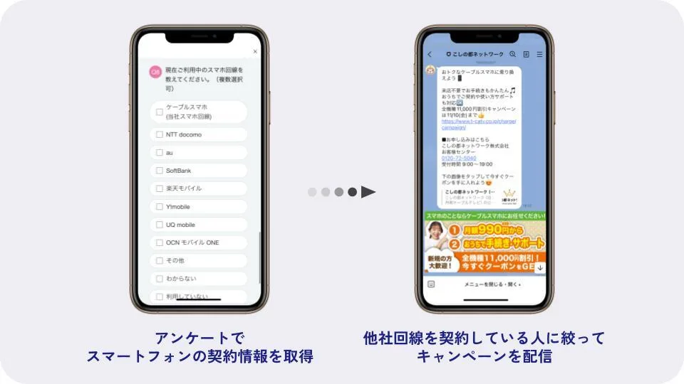 アンケートを使ったセグメント配信。アンケートでスマートフォンの契約情報を取得し、他社回線を契約している人に絞ってキャンペーンを配信する