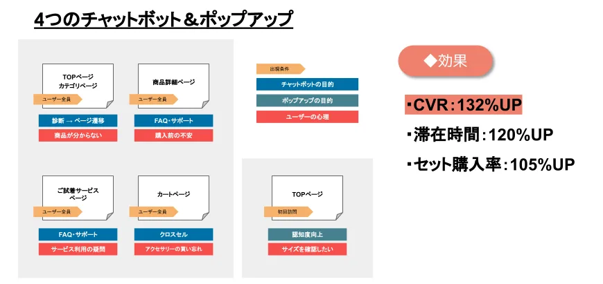 4つのチャットボット＆ポップアップの配置図。TOPページカテゴリページ、商品詳細ページ、ご試着サービスページ、カートページ、TOPページ初回訪問のそれぞれに目的を設定。効果はCVR132%UP、滞在時間120%UP、セット購入率105%UP
