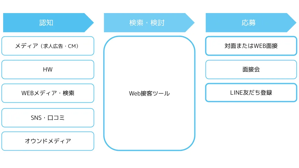 採用ファネルの図。認知（メディア・求人広告・CM、ハローワーク、WEBメディア・検索、SNS・口コミ、オウンドメディア）、検索・検討（Web接客ツール）、応募（対面またはWEB面接、面接会、LINE友だち登録）の3段階