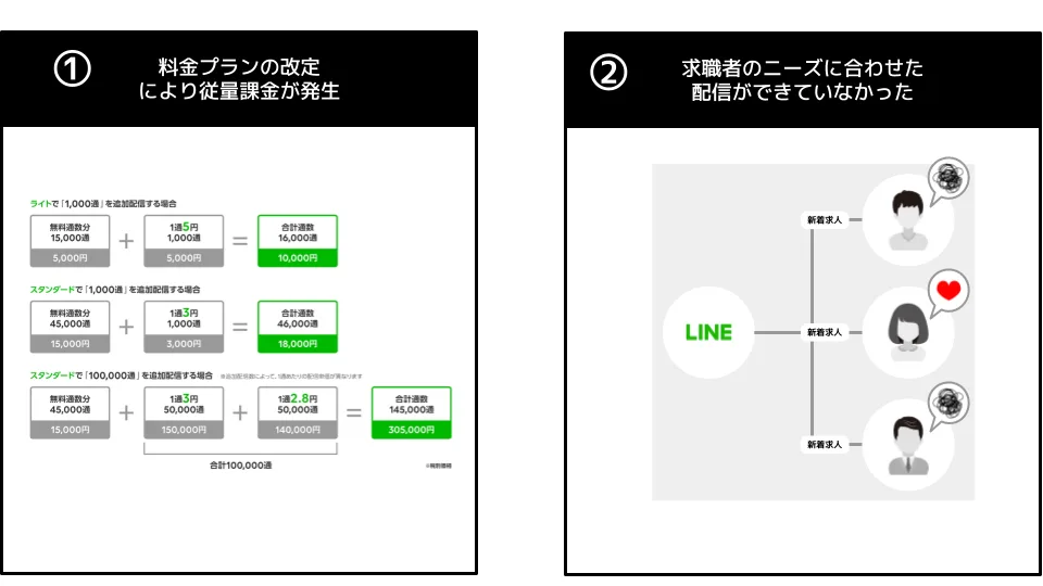導入前の課題2点。①料金プランの改定により従量課金が発生（ライトで1,000通配信すると合計1万円、スタンダードで10万通配信すると合計30万5,000円）、②求職者のニーズに合わせた配信ができておらず、全員に同じ新着求人を一斉配信していた