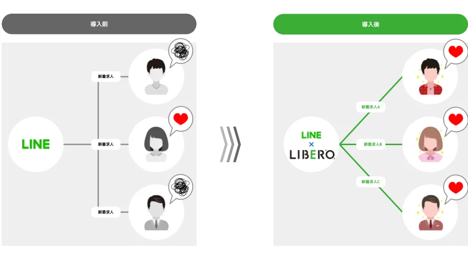 導入前後の比較図。導入前はLINEから全員に同じ新着求人を配信して多くが反応しなかったが、導入後はLINE×LIBEROで求職者ごとに異なる新着求人を出し分け、全員が好意的に反応している