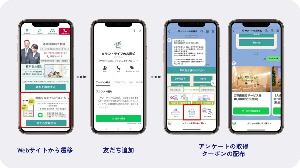 LINE友だち追加の導線。Webサイトから遷移し、友だち追加すると、アンケートの取得とクーポンの配布が行われる