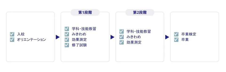 教習の流れ図。入校・オリエンテーションから、第1段階（学科・技能教習、みきわめ、効果測定、修了試験）、第2段階（学科・技能教習、みきわめ、効果測定）を経て、卒業検定・卒業に至る