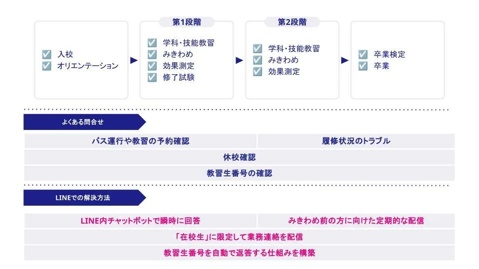 教習の流れ図と、よくある問合せおよびLINEでの解決方法の対応表。バス運行や教習の予約確認・履修状況のトラブル・休校確認・教習生番号の確認に対し、LINE内チャットボットでの即時回答、みきわめ前の方に向けた定期配信、在校生に限定した業務連絡の配信、教習生番号を自動で返答する仕組みを構築