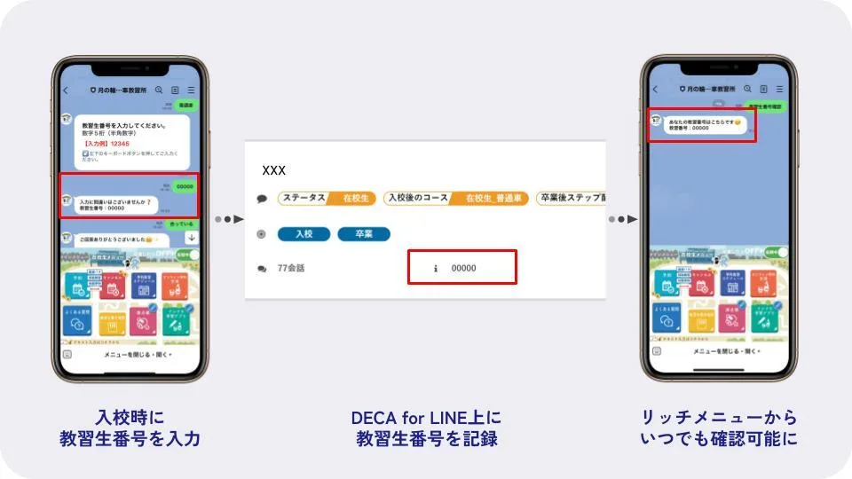 教習生番号の記録の仕組み。入校時にLINEで教習生番号を入力すると、DECA for LINE上に番号が記録され、リッチメニューからいつでも確認できるようになる