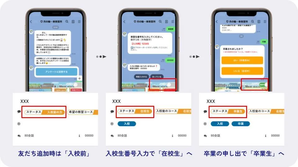 友だちのステータス遷移。友だち追加時は「入校前」、教習生番号の入力で「在校生」へ、卒業の申し出で「卒業生」へと変わる