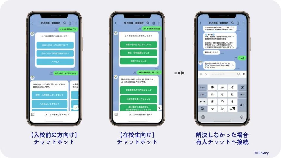 チャットボットの画面例。入校前の方向けと在校生向けでそれぞれよくある質問の選択肢を出し分け、解決しなかった場合は有人チャットへ接続する