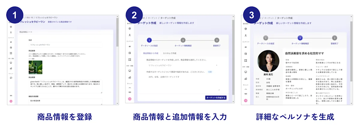 ターゲット生成の3ステップ。1. 商品情報を登録、2. 商品情報と追加情報を入力、3. 詳細なペルソナを生成