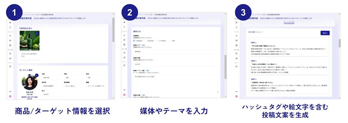 SNS投稿文生成の3ステップ。1. 商品/ターゲット情報を選択、2. 媒体やテーマを入力、3. ハッシュタグや絵文字を含む投稿文案を生成