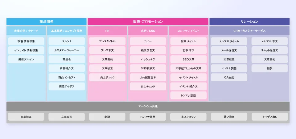 マーケOpsの業務マップ。商品開発(市場分析・リサーチ/基本戦略・コンセプト開発)、販売・プロモーション(PR/広告・SNS/コンテンツマーケ・イベント)、リレーション(CRM・カスタマーサービス)の3領域に、ペルソナ設計・コピー・SEO文章・メルマガ本文などのタスクが並ぶ