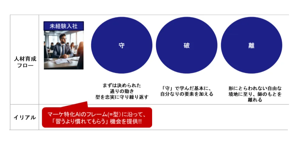 人材育成フローの図。未経験入社から「守(決められた通りの動きを型として繰り返す)」「破(守で学んだ基本に自分なりの要素を加える)」「離(形にとらわれない自由な境地に至る)」へ進む。イリアルはマーケ特化AIのフレーム=型に沿って「習うより慣れてもらう」機会を提供する