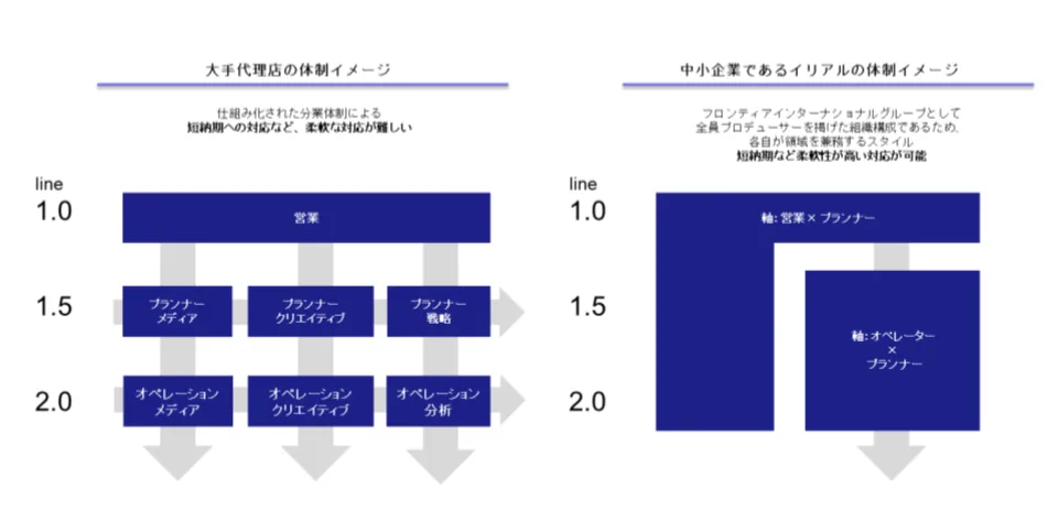 体制比較図。大手代理店は営業・プランナー・オペレーションが分業化され柔軟な対応が難しいのに対し、中小企業であるイリアルは各自が複数領域を兼務するため短納期・高柔軟な対応が可能