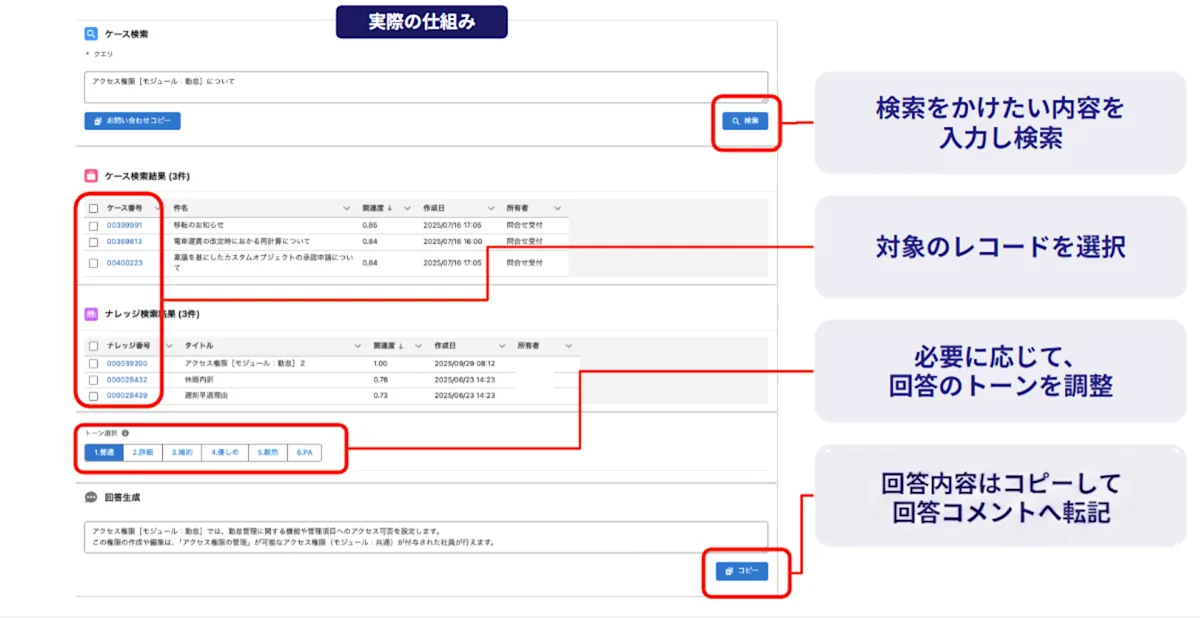 AI回答生成の仕組み。ケース検索画面で検索内容を入力して検索し、対象のレコードを選択、必要に応じて回答のトーンを調整し、生成された回答をコピーして回答コメントへ転記する4ステップ