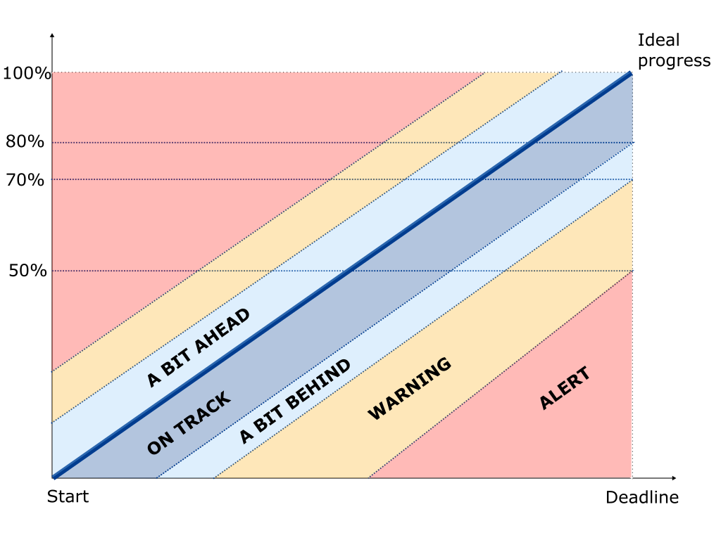 status calculation