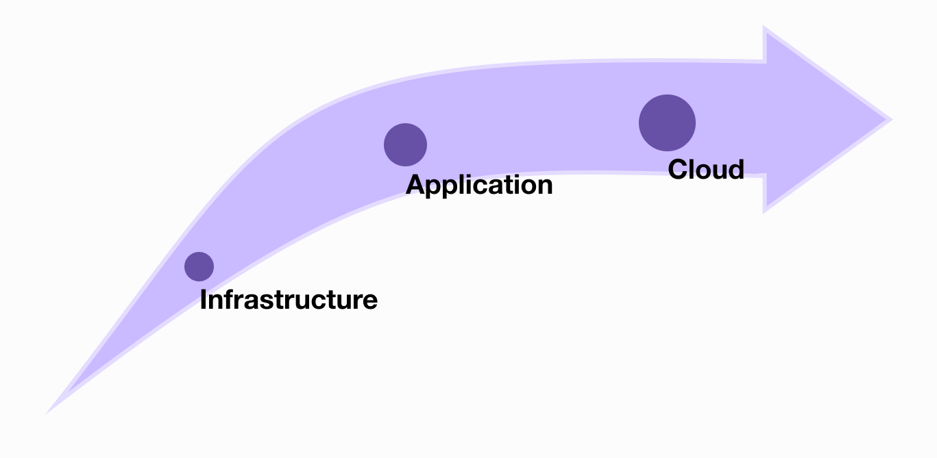 CMDB CI Growth in complexity over the years 