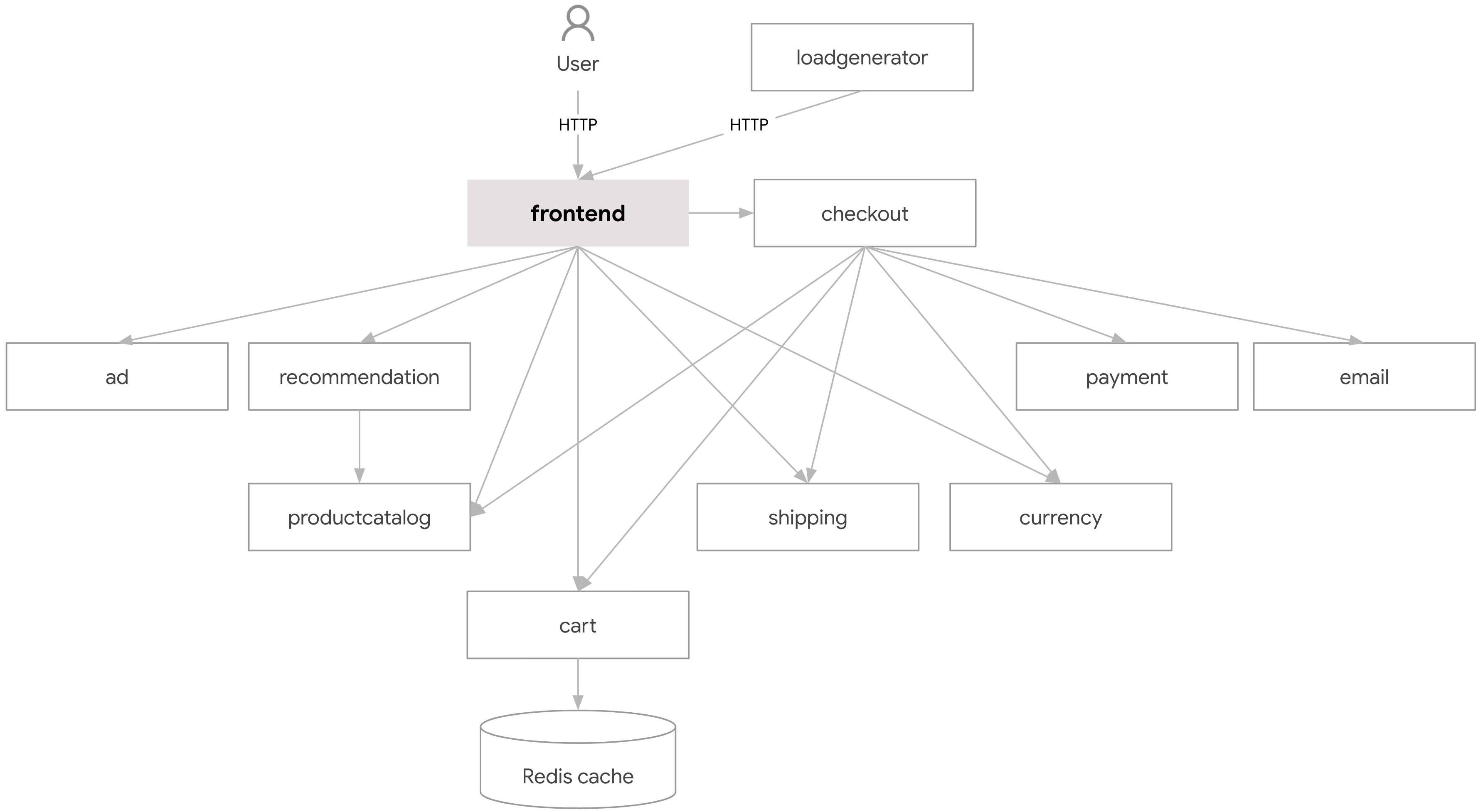 online-boutique-architecture-diagram