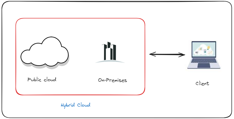 Hybrid cloud