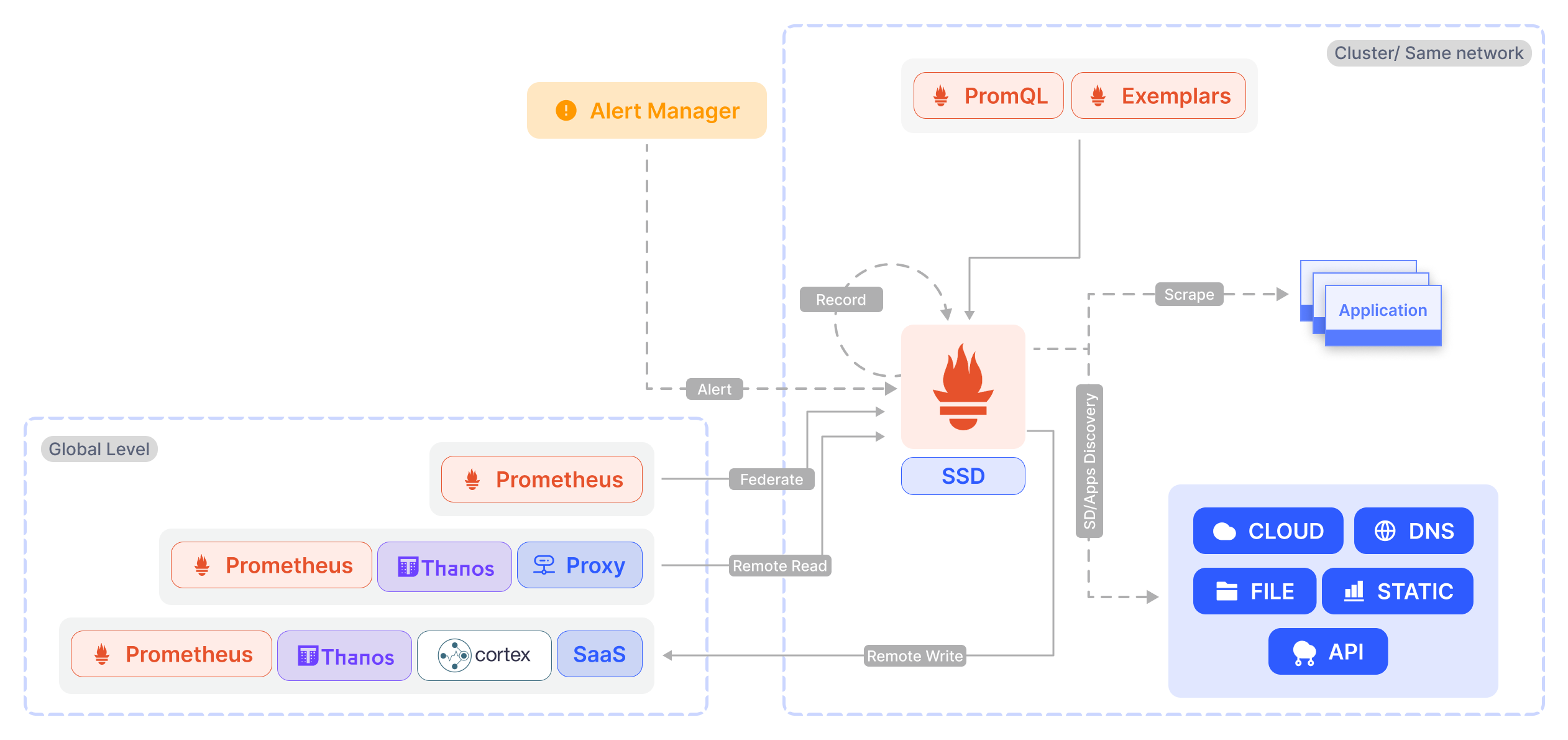 prometheus global view