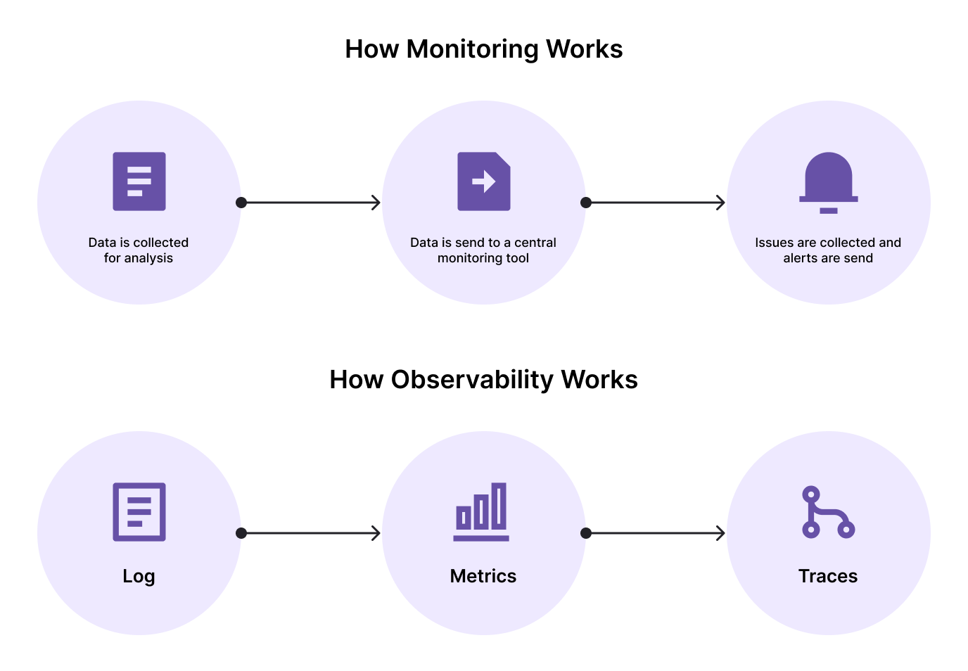 How Monitoring & Observability works 