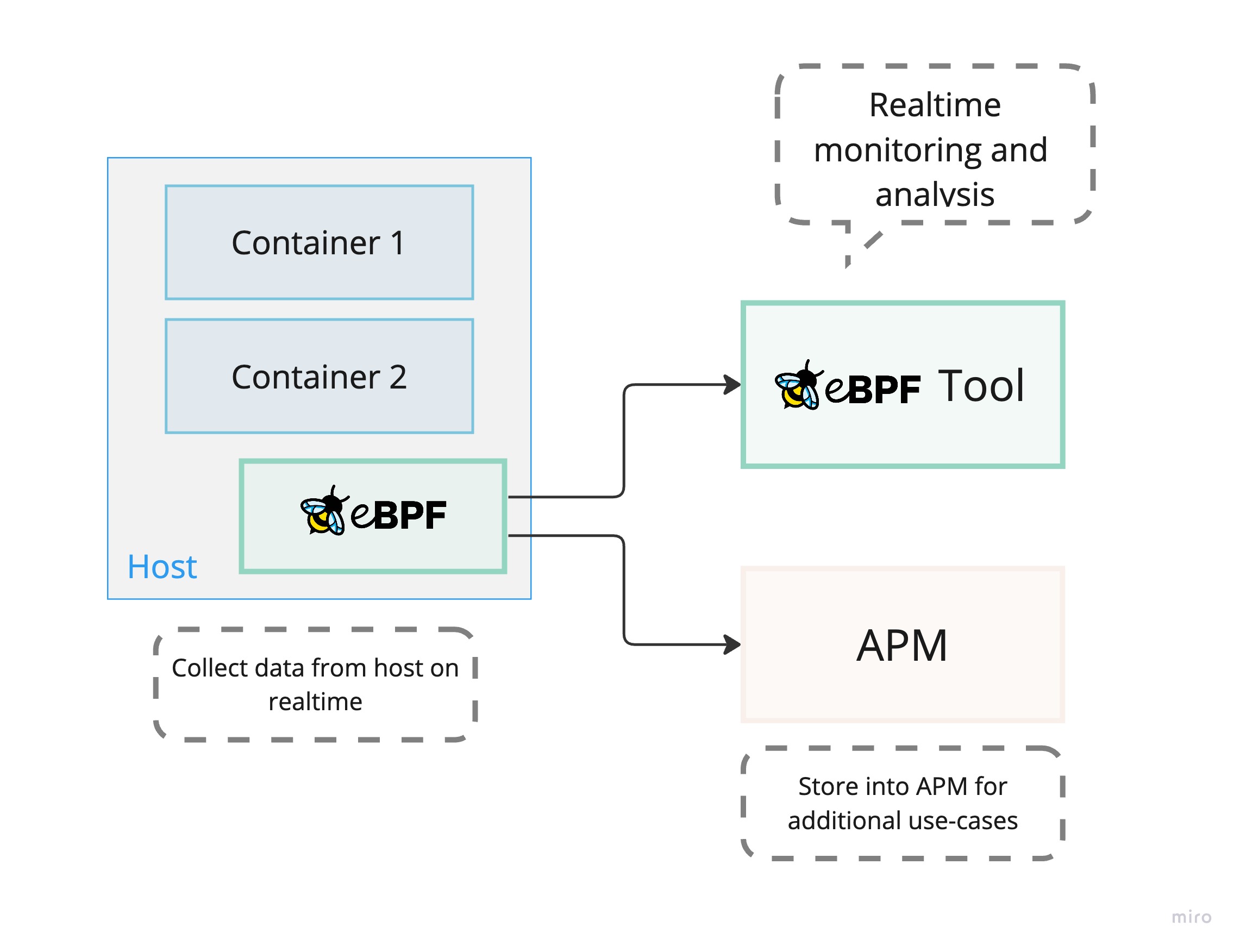 ebpf-arch