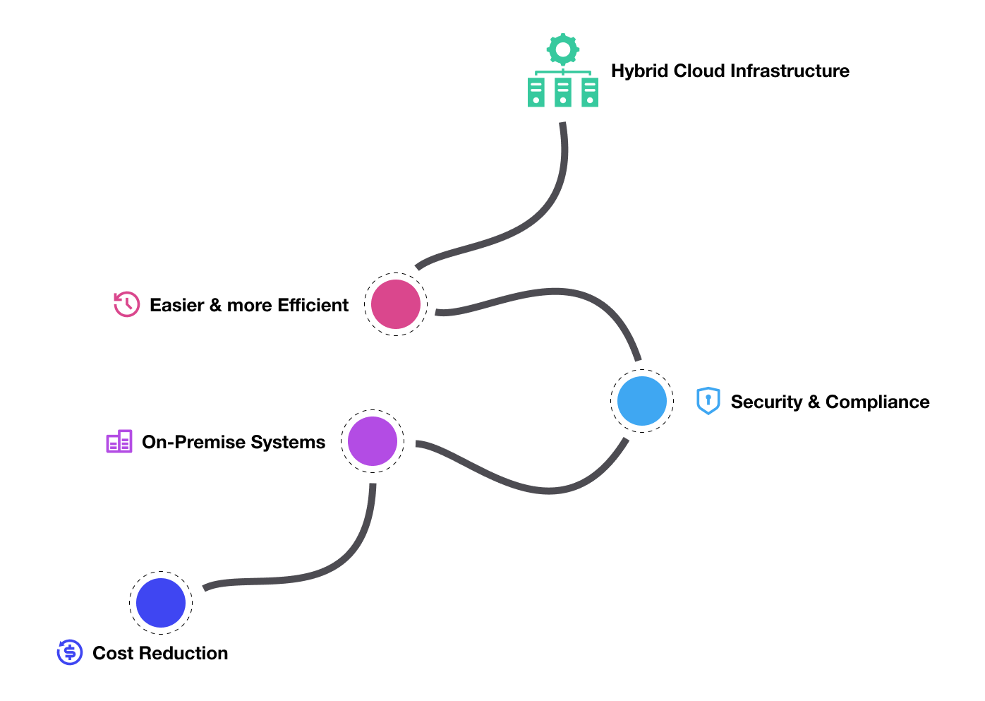 Hybrid Cloud Infrastructure