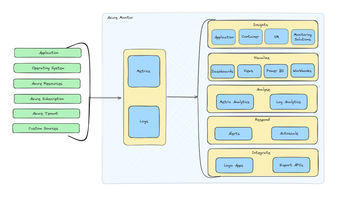 Azure Monitor