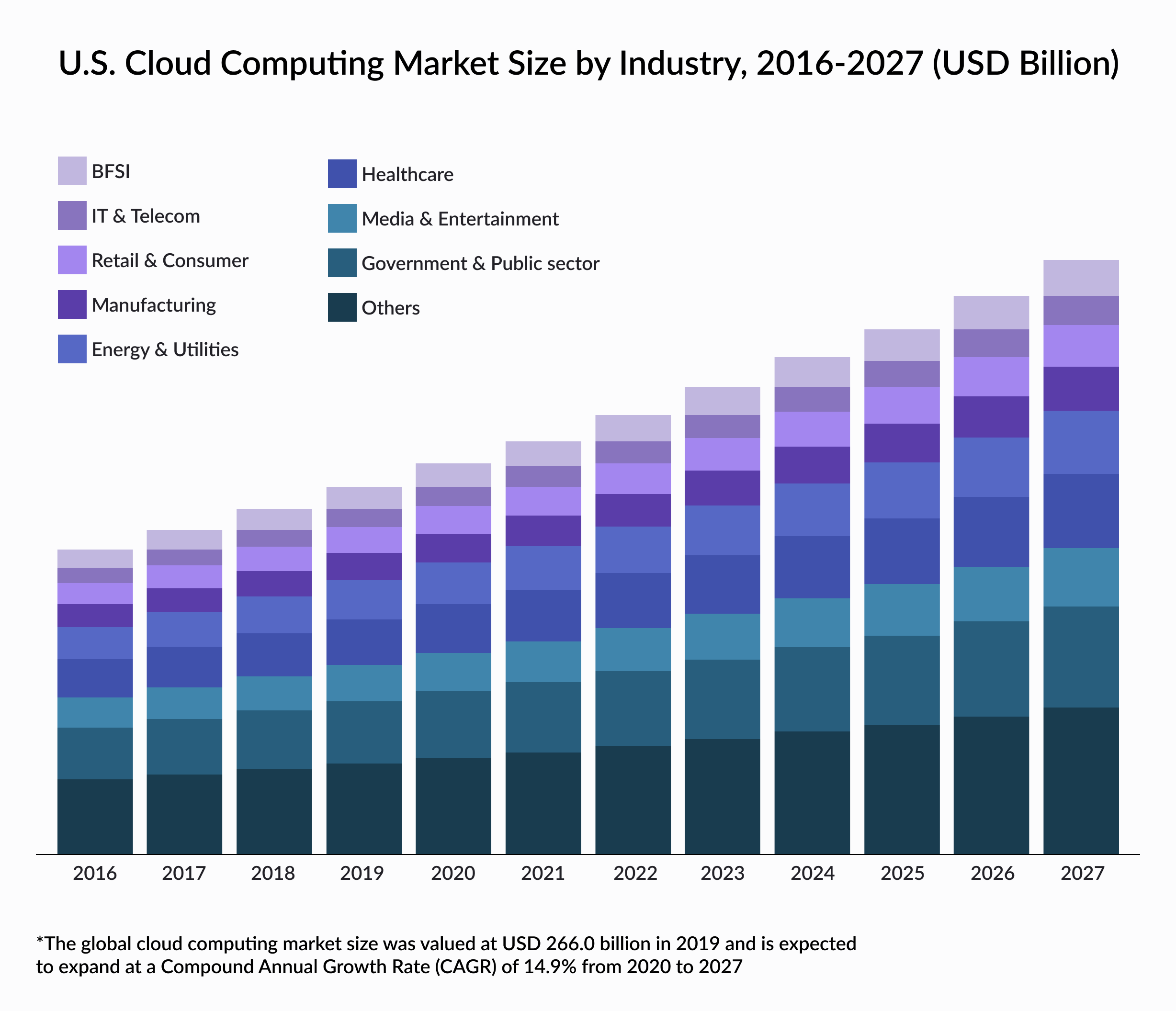 Cloud computing market size by industry