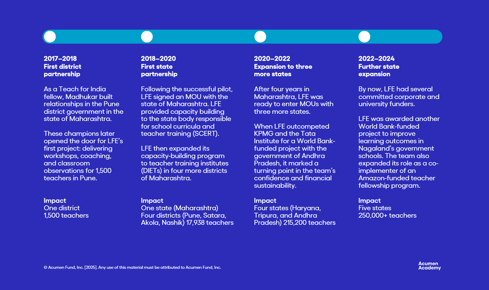 Timeline of LFE scaling partnerships 2017-2024: from one Pune district (1,500 teachers) to Maharashtra state, three more states via a World Bank project, and finally five states reaching over 250,000 teachers.