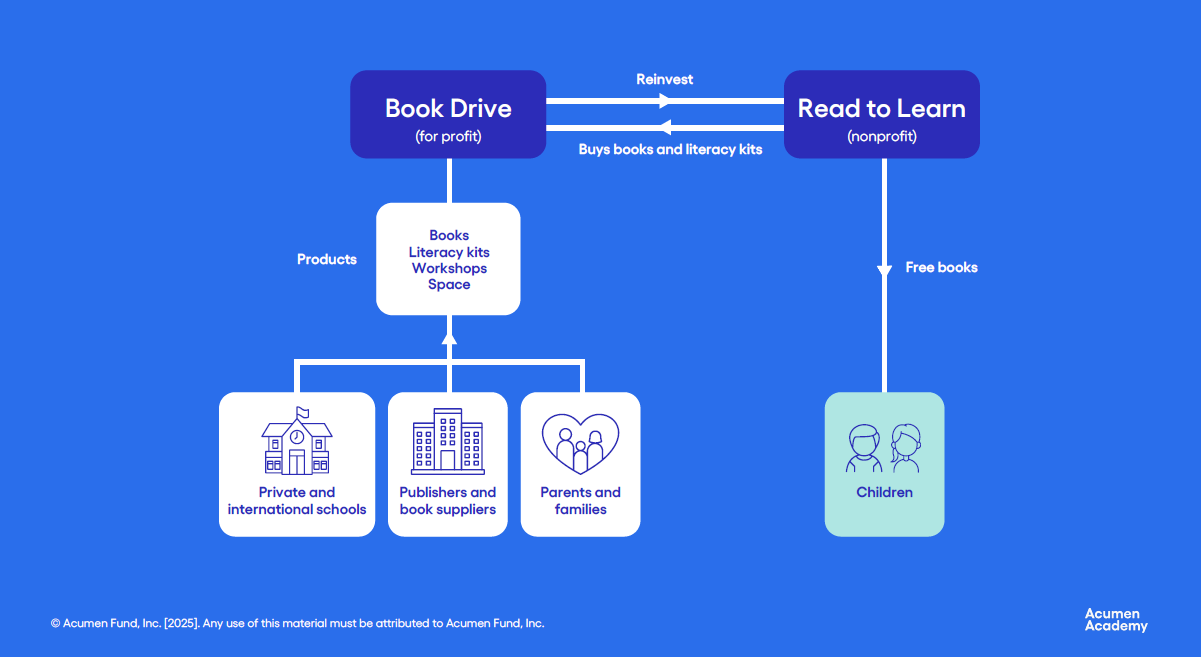 Diagram of cross-subsidization: Book Drive (for-profit) sells books, kits, and workshops to schools, publishers, and families, reinvesting proceeds into Read to Learn (nonprofit), which provides free books to children.
