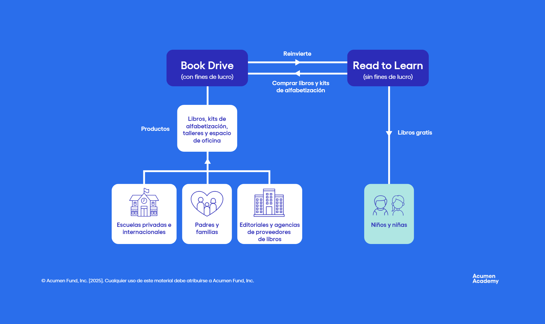 Diagrama de subsidio cruzado: Book Drive (con fines de lucro) vende libros, kits y talleres a escuelas, editoriales y familias, reinvirtiendo en Read to Learn (sin fines de lucro), que da libros gratis a niñas y niños.
