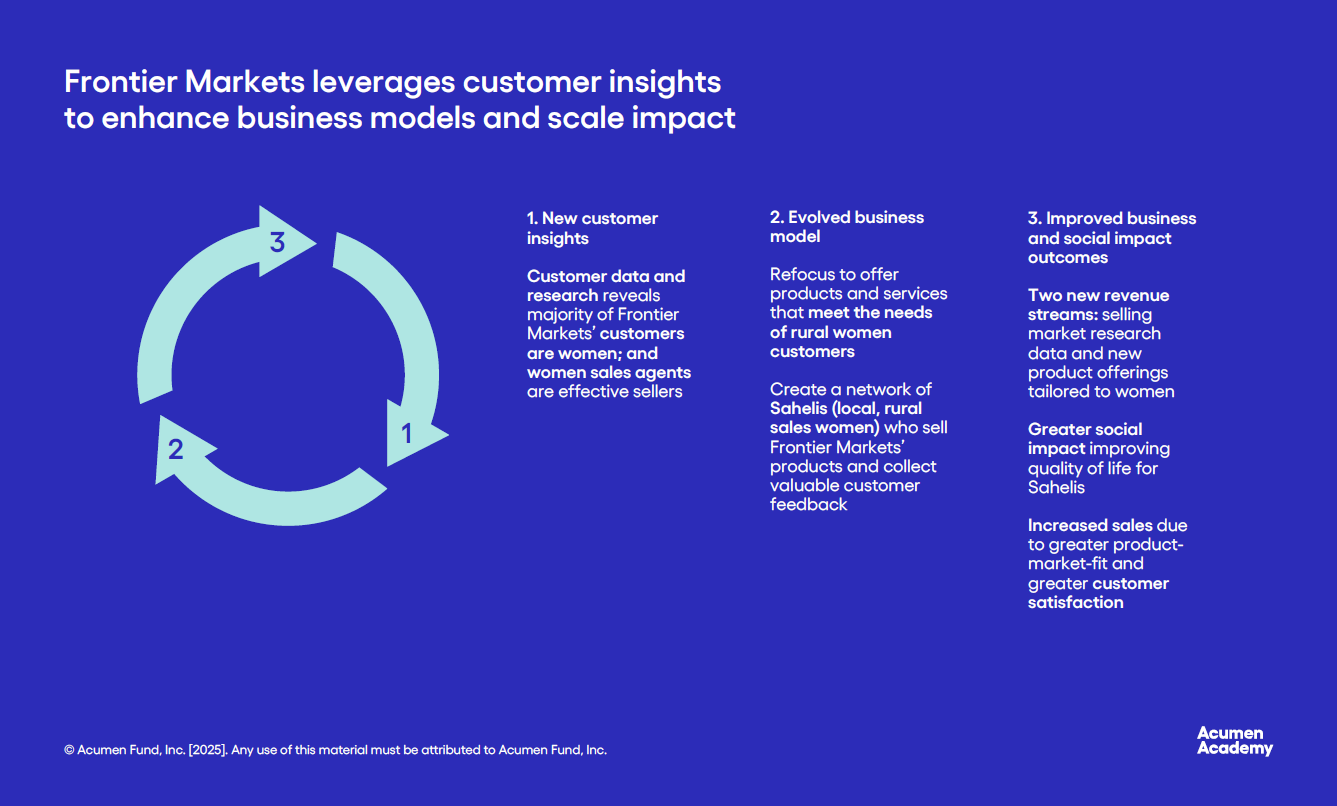 Cycle diagram: Frontier Markets uses customer insights to improve business models. Step 1: data shows women are key customers and sellers. Step 2: creates Saheli sales network for rural women. Step 3: yields new revenue streams and greater social impact.